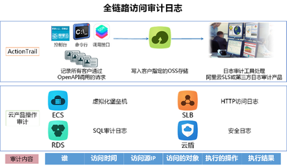 互聯(lián)網(wǎng)企業(yè)如何構(gòu)建安全可信的云上數(shù)據(jù)存儲與游戲服務(wù)